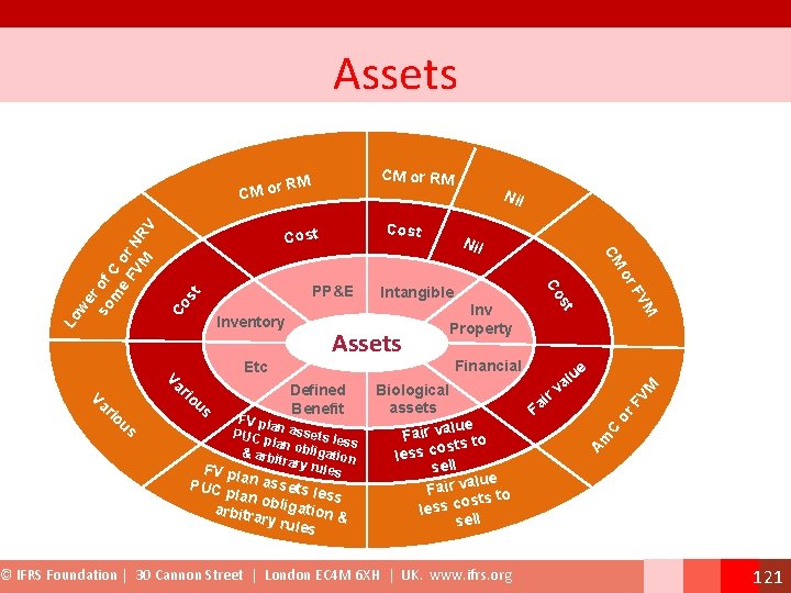 Assets CM or RM VM F or r e lu a v C st