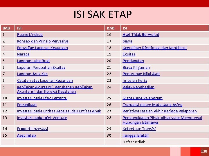 ISI SAK ETAP BAB ISI 1 Ruang Lingkup 16 Aset Tidak Berwujud 2 Konsep