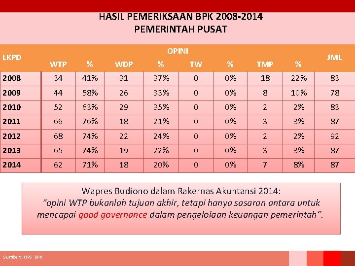HASIL PEMERIKSAAN BPK 2008 -2014 PEMERINTAH PUSAT OPINI LKPD JML WTP % WDP %