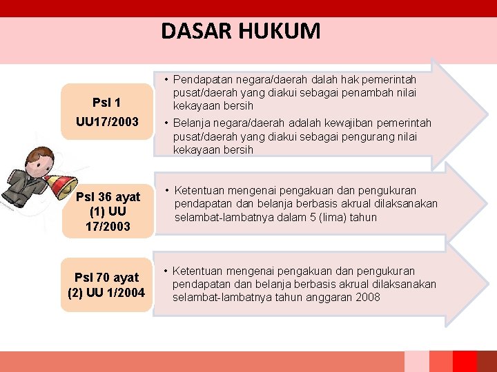 DASAR HUKUM Psl 1 • Pendapatan negara/daerah dalah hak pemerintah pusat/daerah yang diakui sebagai