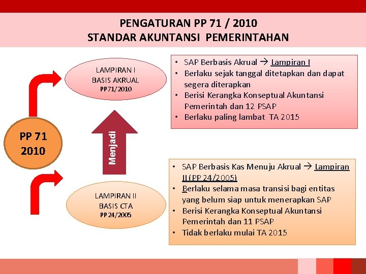 PENGATURAN PP 71 / 2010 STANDAR AKUNTANSI PEMERINTAHAN LAMPIRAN I BASIS AKRUAL PP 71
