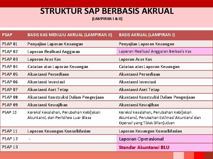 STRUKTUR SAP BERBASIS AKRUAL (LAMPIRAN I & II) PSAP BASIS KAS MENUJU AKRUAL (LAMPIRAN