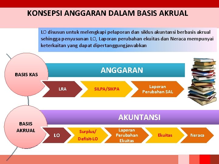 KONSEPSI ANGGARAN DALAM BASIS AKRUAL LO disusun untuk melengkapi pelaporan dan siklus akuntansi berbasis