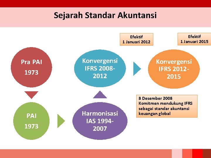 Sejarah Standar Akuntansi Efektif 1 Januari 2012 Pra PAI 1973 Konvergensi IFRS 20082012 Harmonisasi