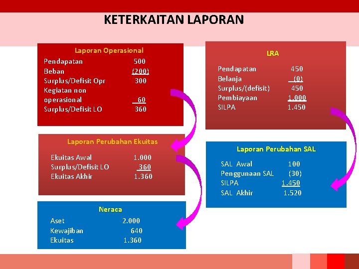 KETERKAITAN LAPORAN Laporan Operasional Pendapatan 500 Beban (200) Surplus/Defisit Opr 300 Kegiatan non operasional