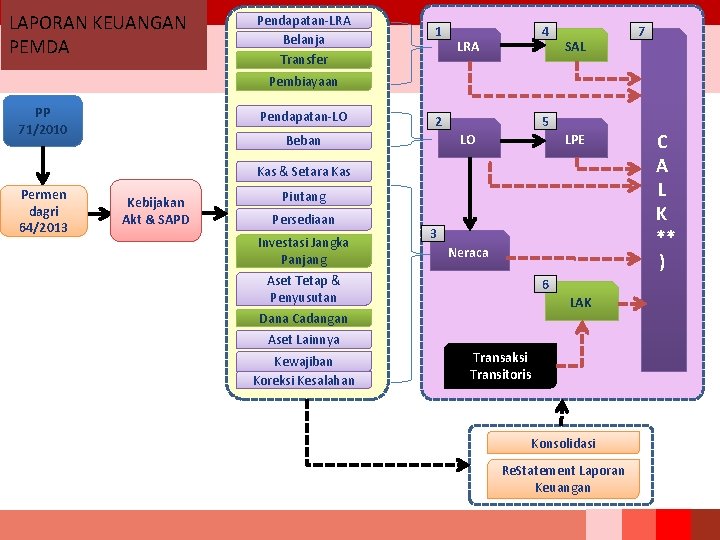 LAPORAN KEUANGAN PEMDA Pendapatan-LRA Belanja Transfer 1 4 LRA SAL 7 Pembiayaan PP 71/2010