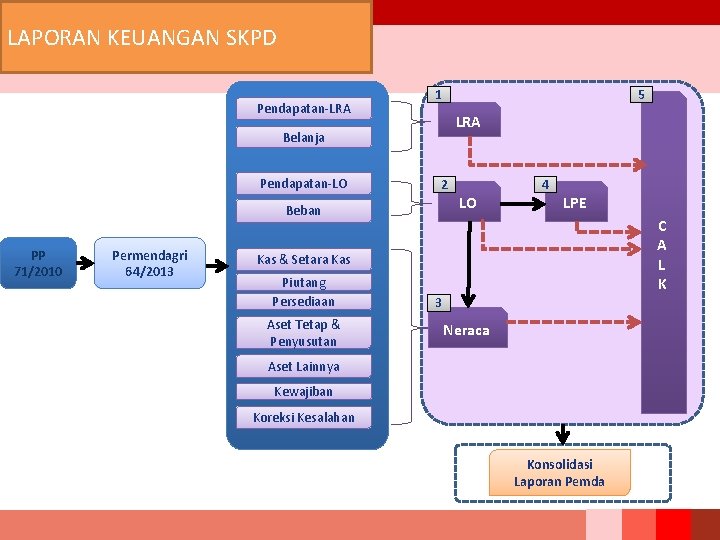 LAPORAN KEUANGAN SKPD Pendapatan-LRA 1 5 LRA Belanja Pendapatan-LO 2 LO Beban PP 71/2010