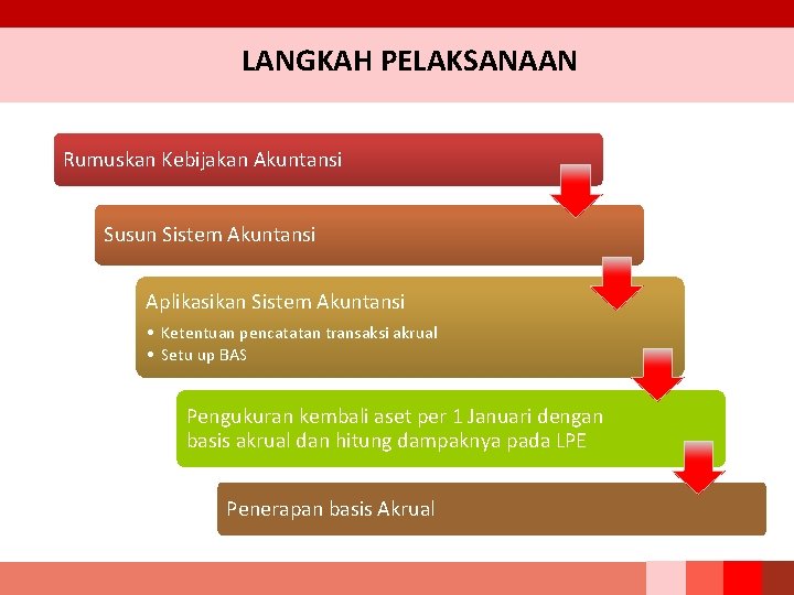 LANGKAH PELAKSANAAN Rumuskan Kebijakan Akuntansi Susun Sistem Akuntansi Aplikasikan Sistem Akuntansi • Ketentuan pencatatan