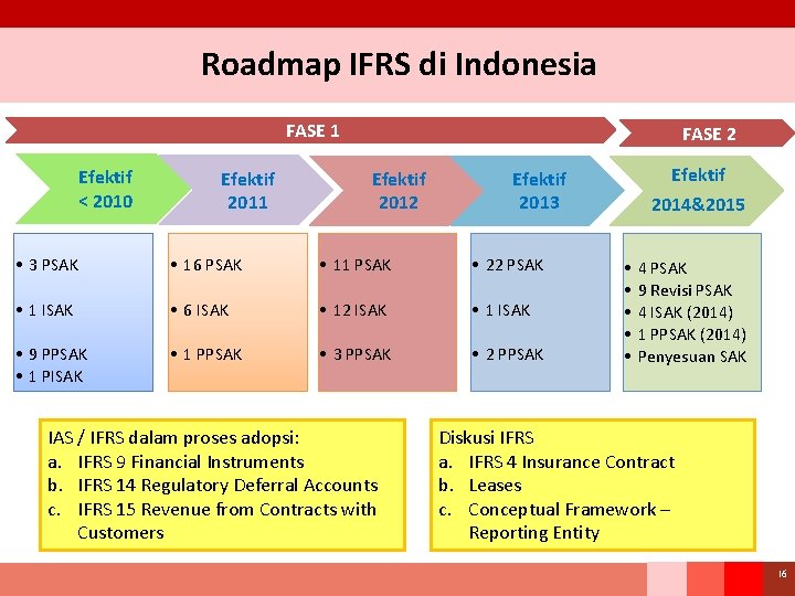 Roadmap IFRS di Indonesia FASE 1 Efektif < 2010 Efektif 2011 FASE 2 Efektif
