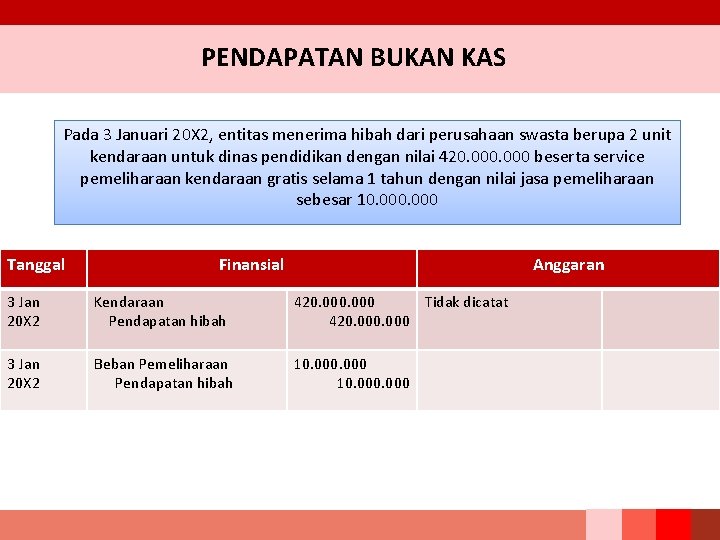 PENDAPATAN BUKAN KAS Pada 3 Januari 20 X 2, entitas menerima hibah dari perusahaan