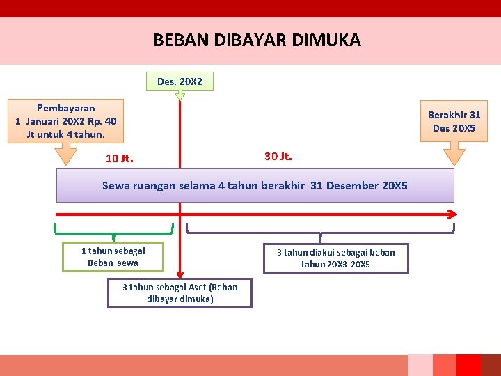 BEBAN DIBAYAR DIMUKA Des. 20 X 2 Pembayaran 1 Januari 20 X 2 Rp.