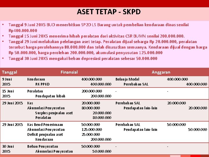 ASET TETAP - SKPD • • Tanggal 9 Juni 20 X 5 BUD menerbitkan