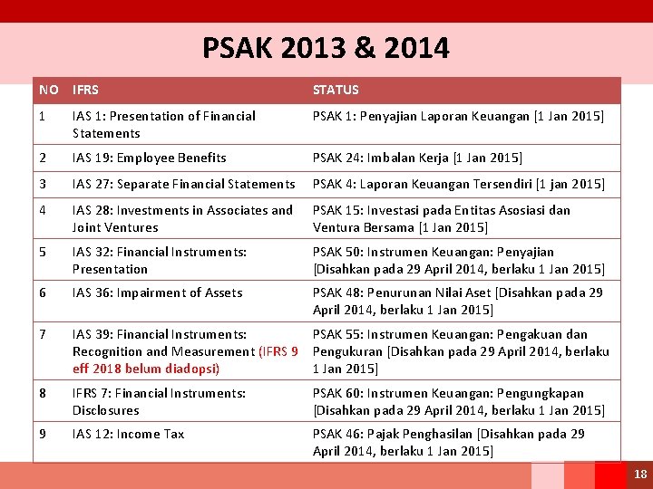 PSAK 2013 & 2014 NO IFRS STATUS 1 IAS 1: Presentation of Financial Statements