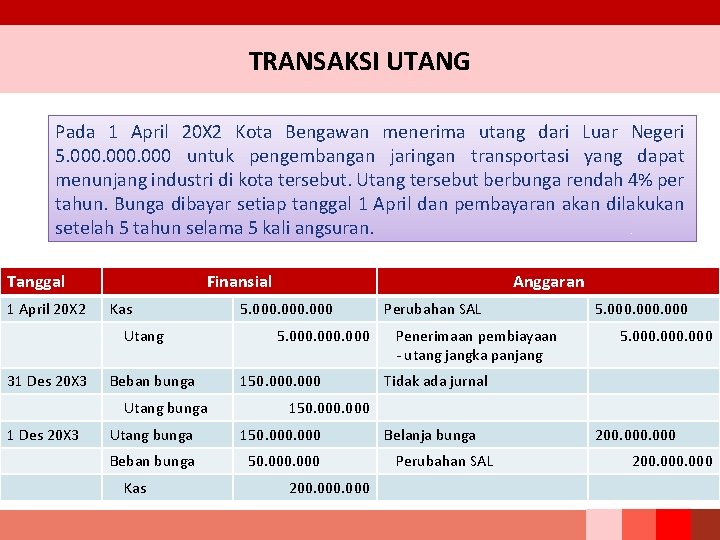 TRANSAKSI UTANG Pada 1 April 20 X 2 Kota Bengawan menerima utang dari Luar