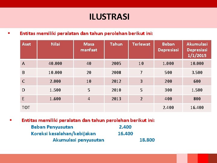 ILUSTRASI § Entitas memiliki peralatan dan tahun perolehan berikut ini: Aset Nilai Masa manfaat