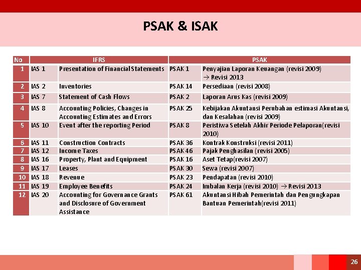 PSAK & ISAK No 1 IAS 1 2 IAS 2 Inventories PSAK 14 PSAK