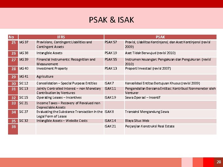 PSAK & ISAK No 25 IAS 37 IFRS PSAK Provisions, Contingent Liabilities and Contingent