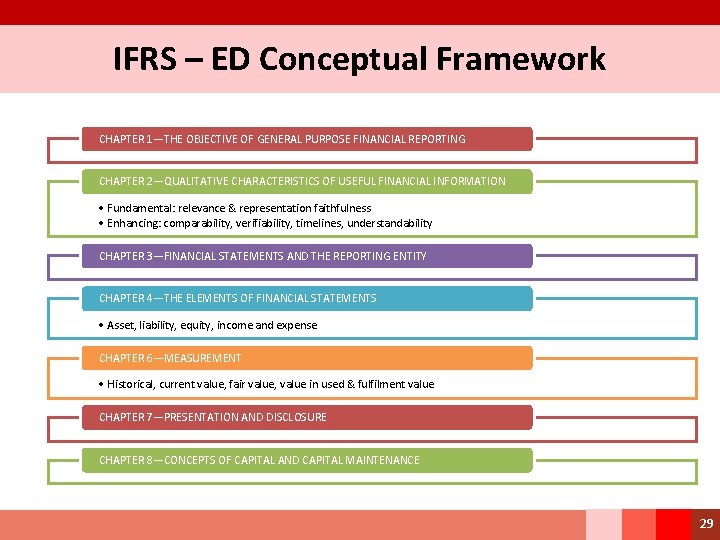 IFRS – ED Conceptual Framework CHAPTER 1—THE OBJECTIVE OF GENERAL PURPOSE FINANCIAL REPORTING CHAPTER