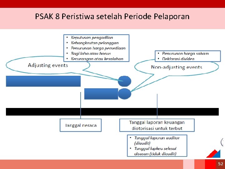 PSAK 8 Peristiwa setelah Periode Pelaporan 52 