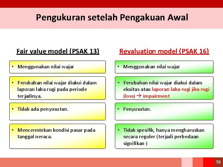 Pengukuran setelah Pengakuan Awal Fair value model (PSAK 13) Revaluation model (PSAK 16) •