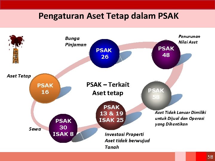  Pengaturan Aset Tetap dalam PSAK Bunga Pinjaman Penurunan Nilai Aset PSAK 48 PSAK
