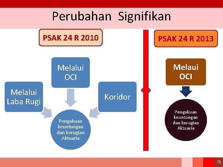 Perubahan Signifikan PSAK 24 R 2010 PSAK 24 R 2013 Melalui OCI Melalui Laba