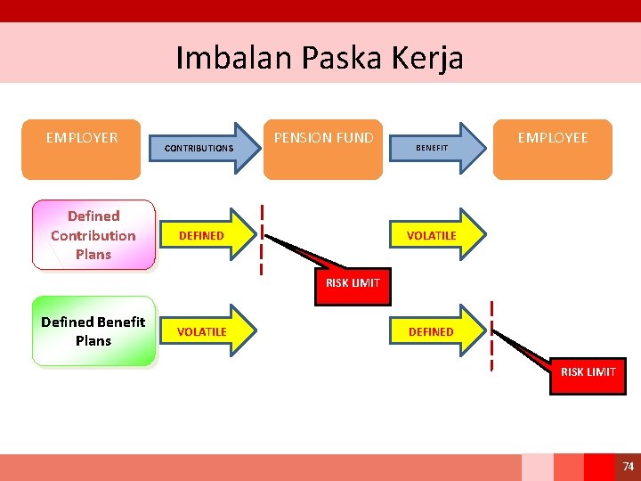 Imbalan Paska Kerja EMPLOYER Defined Contribution Plans CONTRIBUTIONS PENSION FUND DEFINED BENEFIT EMPLOYEE VOLATILE