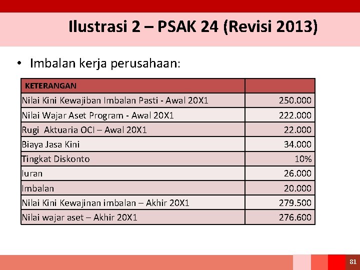 Ilustrasi 2 – PSAK 24 (Revisi 2013) • Imbalan kerja perusahaan: KETERANGAN Nilai Kini