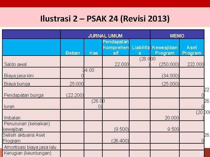 Ilustrasi 2 – PSAK 24 (Revisi 2013) Saldo awal Biaya jasa kini Biaya bunga