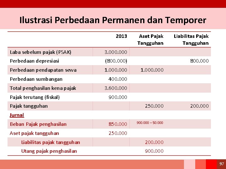 Ilustrasi Perbedaan Permanen dan Temporer 2013 Laba sebelum pajak (PSAK) 3. 000 Perbedaan depresiasi