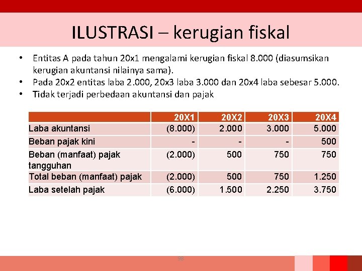 ILUSTRASI – kerugian fiskal • Entitas A pada tahun 20 x 1 mengalami kerugian