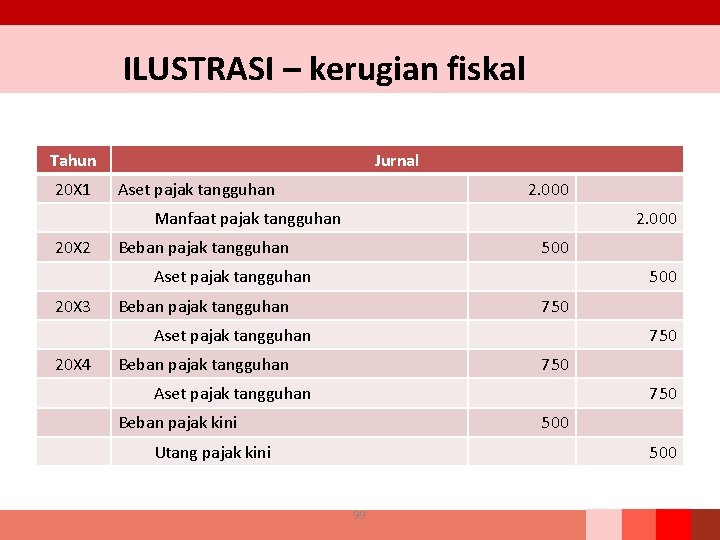 ILUSTRASI – kerugian fiskal Tahun 20 X 1 Jurnal Aset pajak tangguhan 2. 000