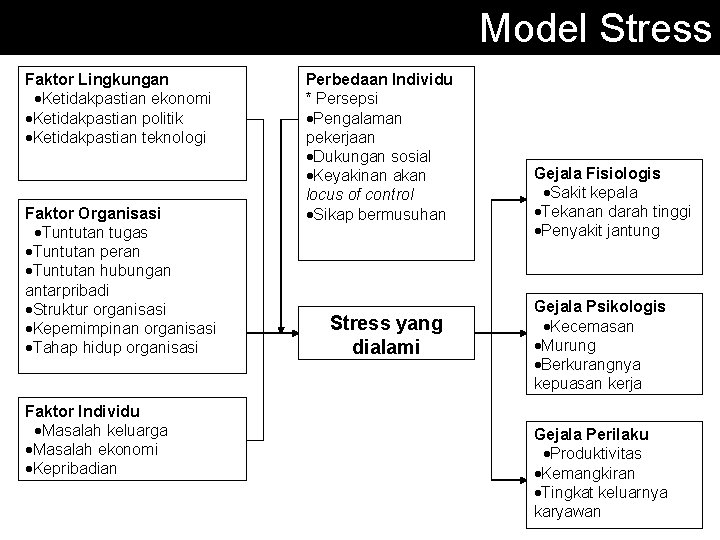 Model Stress Faktor Lingkungan ·Ketidakpastian ekonomi ·Ketidakpastian politik ·Ketidakpastian teknologi Faktor Organisasi ·Tuntutan tugas