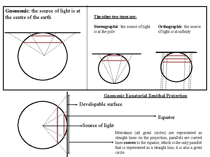 Gnomonic: the source of light is at the centre of the earth The other