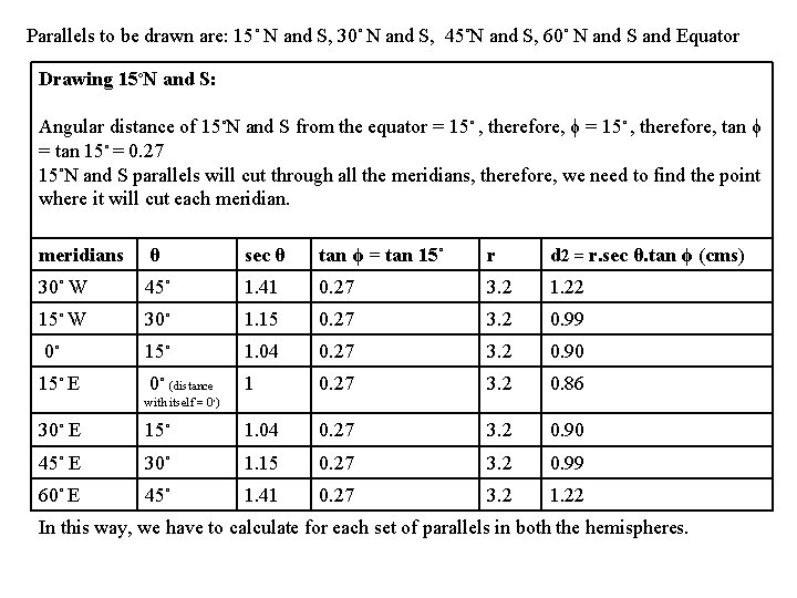 Parallels to be drawn are: 15◦ N and S, 30◦ N and S, 45◦N