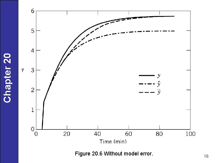 Chapter 20 Figure 20. 6 Without model error. 16 