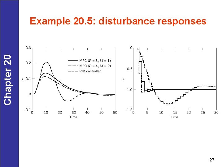 Chapter 20 Example 20. 5: disturbance responses 27 