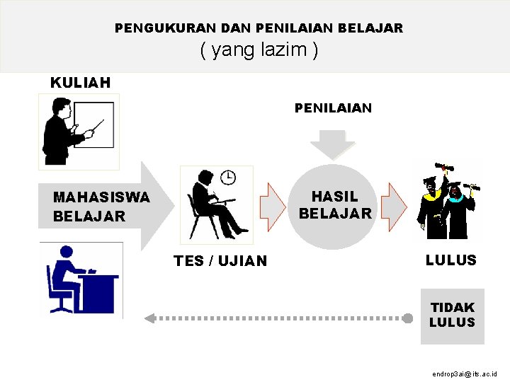 PENGUKURAN DAN PENILAIAN BELAJAR ( yang lazim ) KULIAH PENILAIAN HASIL BELAJAR MAHASISWA BELAJAR