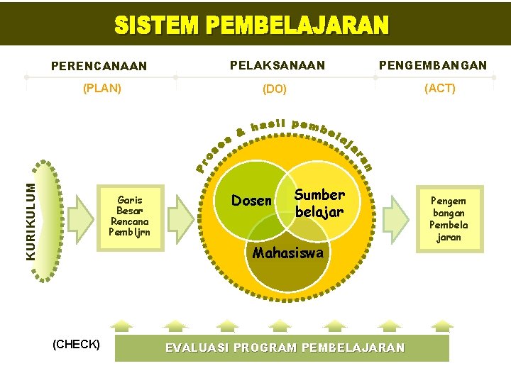 PELAKSANAAN (PLAN) (DO) KURIKULUM PERENCANAAN Garis Besar Rencana Pembljrn Dosen PENGEMBANGAN (ACT) Sumber belajar