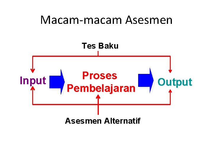 Macam-macam Asesmen Tes Baku Input Proses Pembelajaran Asesmen Alternatif Output 