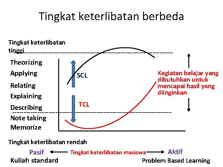 Tingkat keterlibatan berbeda Tingkat keterlibatan tinggi ----------------------------------- Theorizing Applying Kegiatan belajar yang dibutuhkan untuk