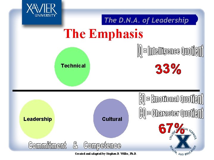 The Emphasis Technical Leadership Cultural Created and adapted by Stephen D. Wilke, Ph. D.