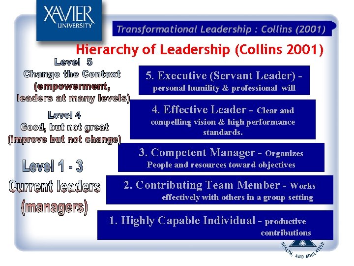 Hierarchy of Leadership (Collins 2001) 5. Executive (Servant Leader) personal humility & professional will