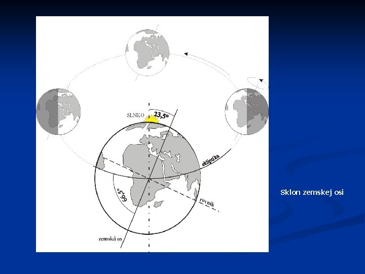 Sklon zemskej osi 