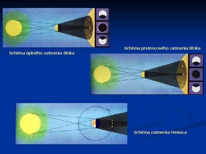 Schéma prstencového zatmenia Slnka Schéma úplného zatmenia Slnka Schéma zatmenia Mesiaca 