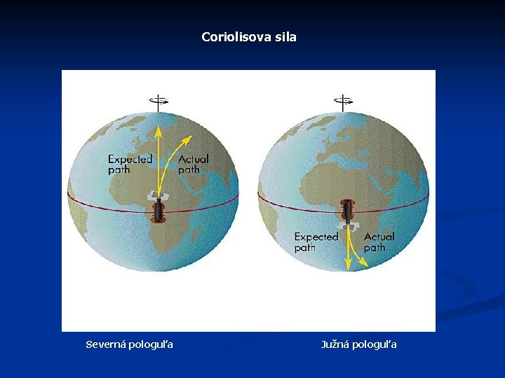 Coriolisova sila Severná pologuľa Južná pologuľa Coriolisova sila Severná pologuľa Južná pologuľa