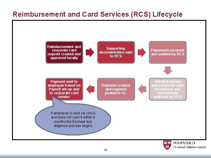 Reimbursement and Card Services (RCS) Lifecycle Reimbursement and corporate card request created and approved