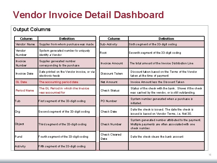 Vendor Invoice Detail Dashboard Output Columns Column Definition Vendor Name Supplier from whom purchase