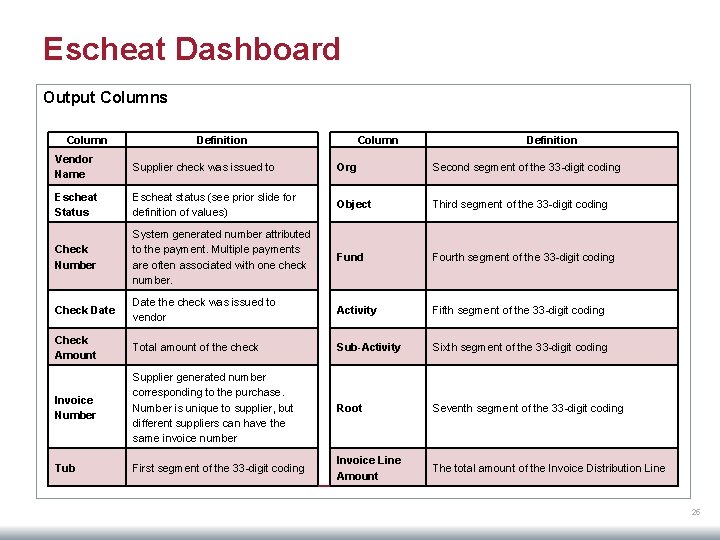 Escheat Dashboard Output Columns Column Definition Vendor Name Supplier check was issued to Org