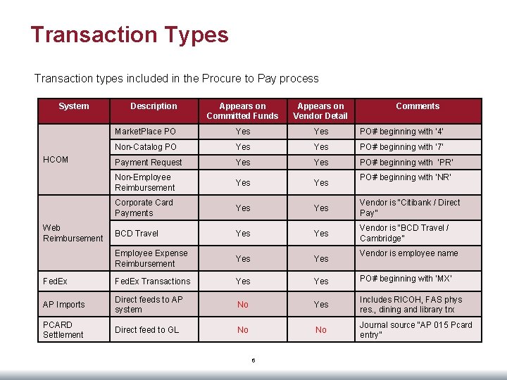 Transaction Types Transaction types included in the Procure to Pay process System Appears on